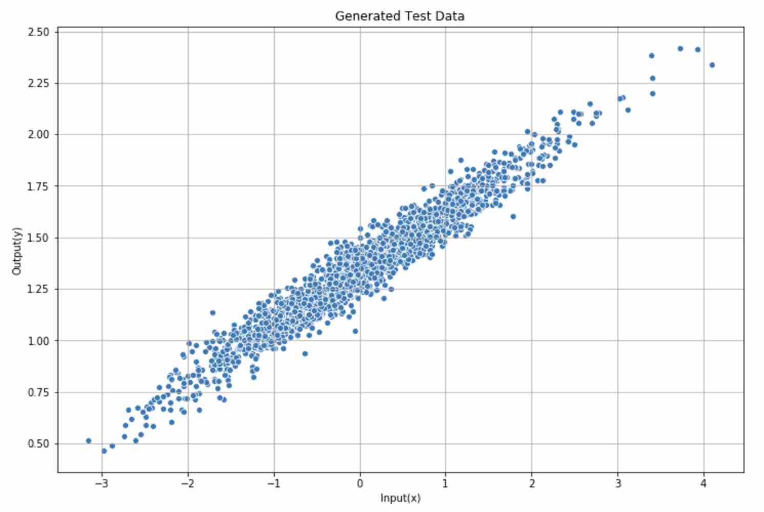 generated test data