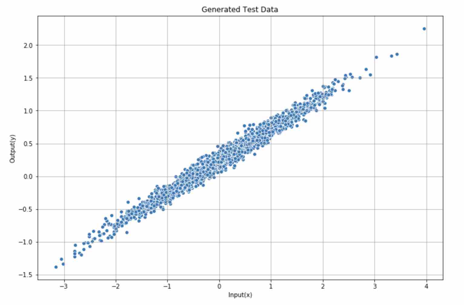 generated test data